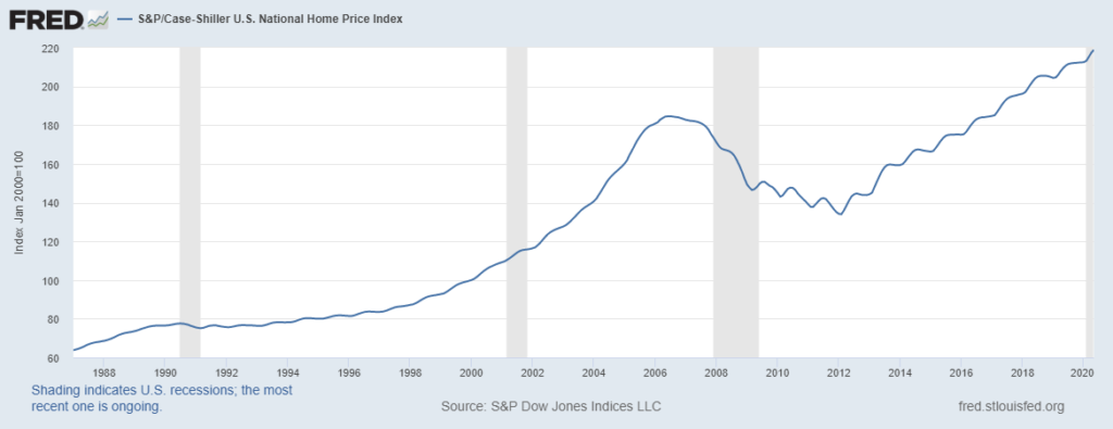 Real Estate Post Covid-19 Market Cycles in the DC area.