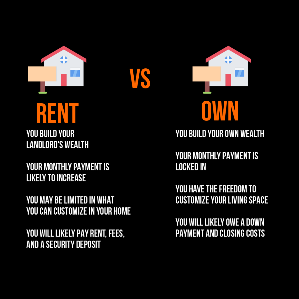 Rent vs Buy a House